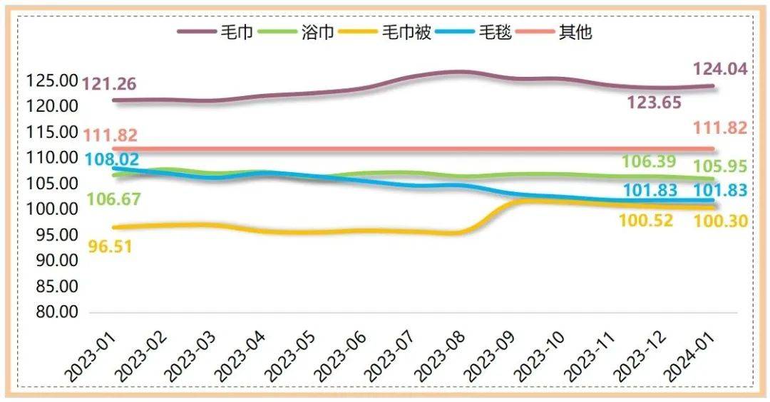 芒果体育MGTY1月高阳纺织产品价格指数环比同比齐升(图2)