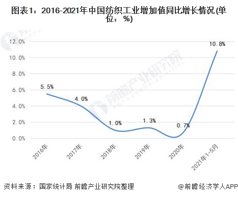 2021年中国纺织工业市场现状及发展趋势分析 行业绿色发展成效显著【组图】芒果体