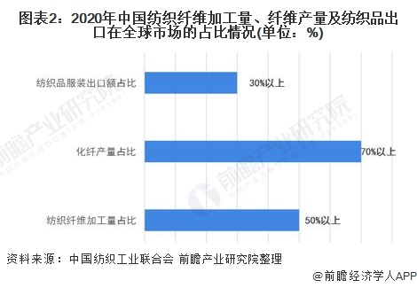 2021年中国纺织工业市场现状及发展趋势分析 行业绿色发展成效显著【组图】芒果体育MGTY(图2)