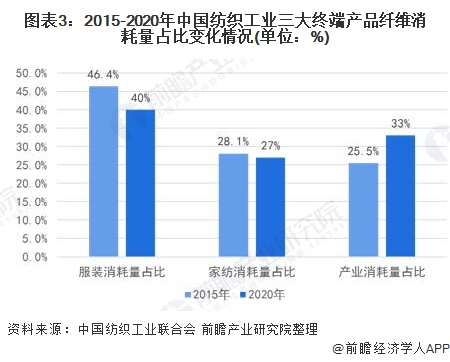 2021年中国纺织工业市场现状及发展趋势分析 行业绿色发展成效显著【组图】芒果体育MGTY(图3)