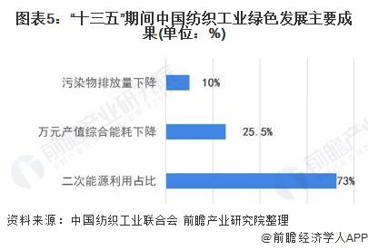 2021年中国纺织工业市场现状及发展趋势分析 行业绿色发展成效显著【组图】芒果体育MGTY(图5)