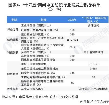 2021年中国纺织工业市场现状及发展趋势分析 行业绿色发展成效显著【组图】芒果体育MGTY(图6)