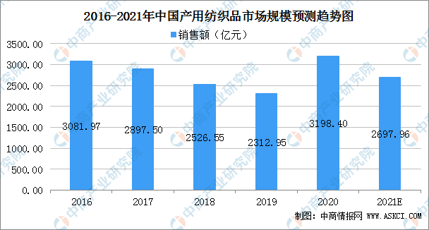 2021年中国产用纺织品市场规模及行业发展前景分析（图）芒果体育