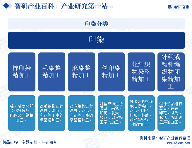 行业发展趋势洞察智研——印染产业百科【290】芒果体育MGTY(图2)