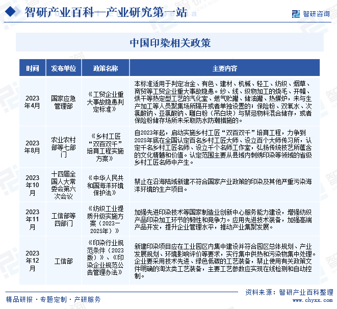 行业发展趋势洞察智研——印染产业百科【290】芒果体育MGTY(图3)