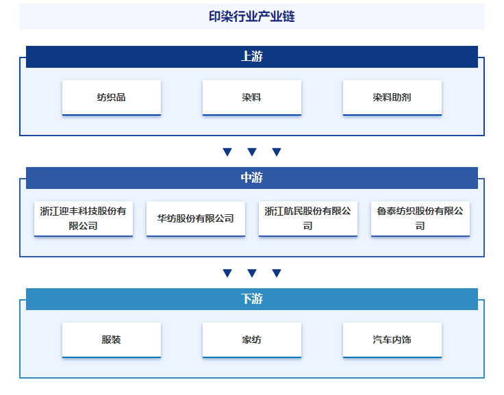 行业发展趋势洞察智研——印染产业百科【290】芒果体育MGTY(图5)