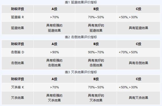 检芒果体育MGTY测课堂丨纺织品防蚊性能的检测与评价(图4)