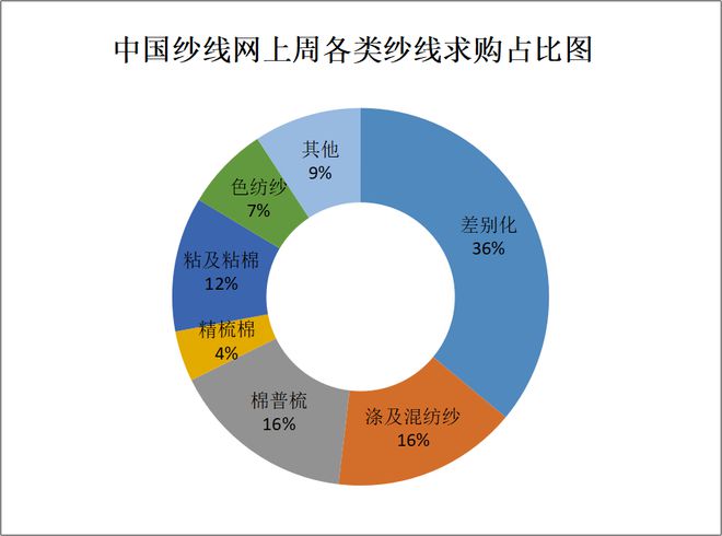 市场周报 本周这个纺织产品采购需求上升芒果体育MGTY