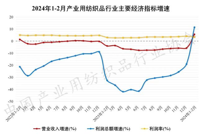 1-2月产业用纺织品行业运行实现转正开局良好量效双增芒果体育