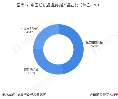 芒果体育2018年家用纺织品行业市场现状与发展趋势分析 进入提高品质时期【组图】