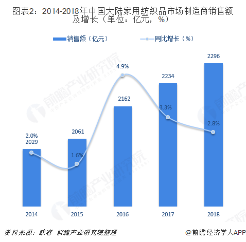 芒果体育2018年家用纺织品行业市场现状与发展趋势分析 进入提高品质时期【组图】(图2)