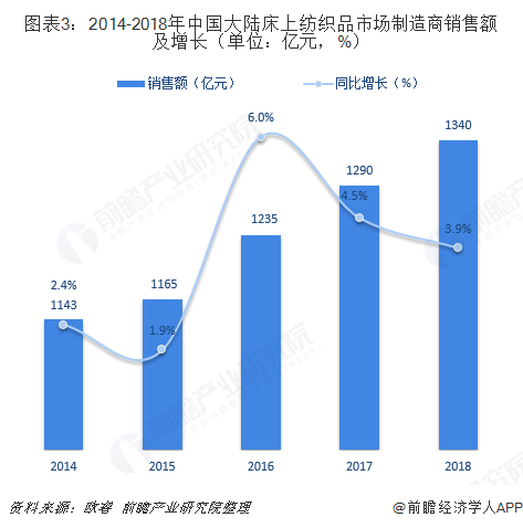 芒果体育2018年家用纺织品行业市场现状与发展趋势分析 进入提高品质时期【组图】(图3)