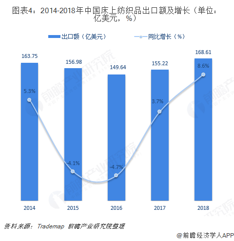 芒果体育2018年家用纺织品行业市场现状与发展趋势分析 进入提高品质时期【组图】(图4)