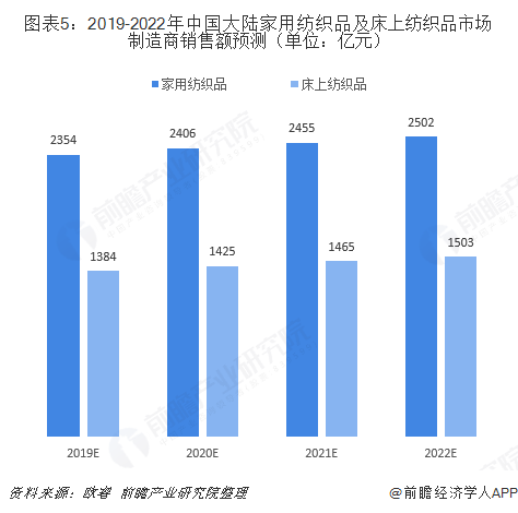 芒果体育2018年家用纺织品行业市场现状与发展趋势分析 进入提高品质时期【组图】(图5)