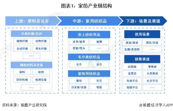 【干货】家纺行业产业链全景梳理及区域热芒果体育力地图(图1)