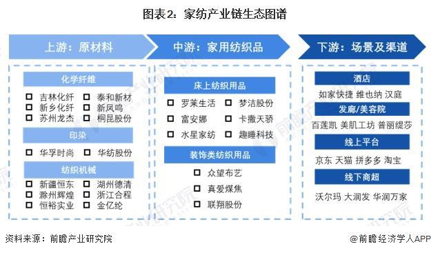 【干货】家纺行业产业链全景梳理及区域热芒果体育力地图(图2)