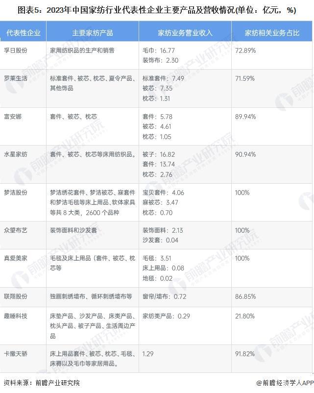 【干货】家纺行业产业链全景梳理及区域热芒果体育力地图(图5)