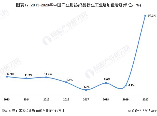 芒果官方中国体育2021年中国产业用纺织品行业发展现状、经营效益与进出口情况分析 防疫物资出口大增(图1)