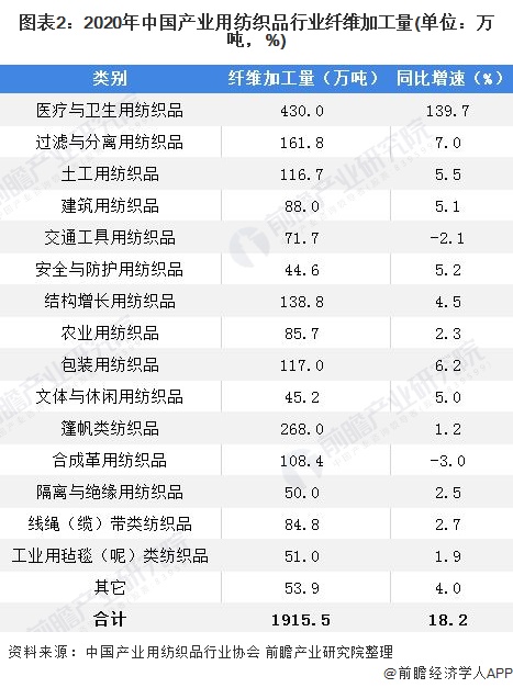 芒果官方中国体育2021年中国产业用纺织品行业发展现状、经营效益与进出口情况分析 防疫物资出口大增(图2)