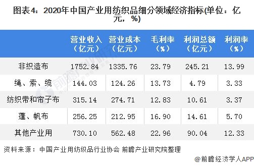 芒果官方中国体育2021年中国产业用纺织品行业发展现状、经营效益与进出口情况分析 防疫物资出口大增(图4)