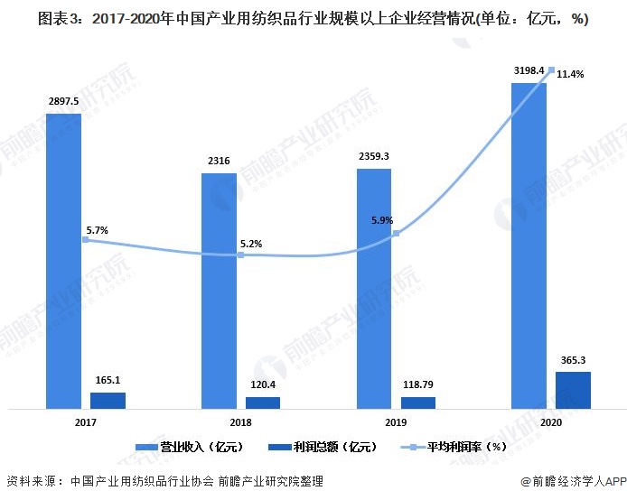 芒果官方中国体育2021年中国产业用纺织品行业发展现状、经营效益与进出口情况分析 防疫物资出口大增(图3)