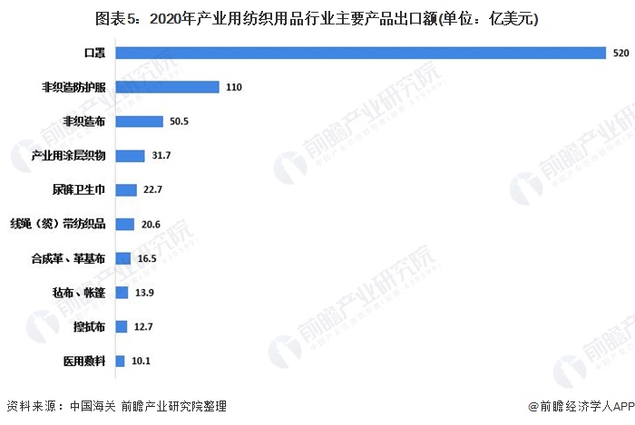 芒果官方中国体育2021年中国产业用纺织品行业发展现状、经营效益与进出口情况分析 防疫物资出口大增(图5)