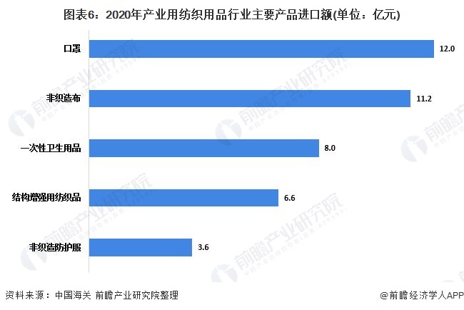 芒果官方中国体育2021年中国产业用纺织品行业发展现状、经营效益与进出口情况分析 防疫物资出口大增(图6)