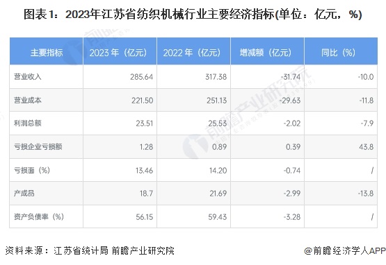 2024年江苏省纺织机械行业发展现状分析 经济运行指标持续小幅下降、出口下降明显