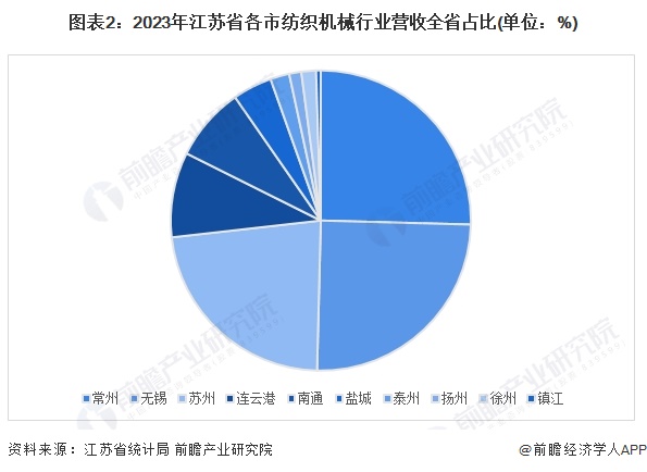 2024年江苏省纺织机械行业发展现状分析 经济运行指标持续小幅下降、出口下降明显(图2)