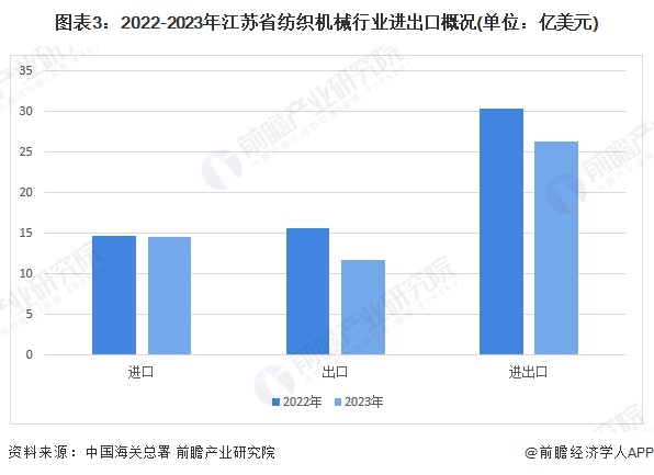 2024年江苏省纺织机械行业发展现状分析 经济运行指标持续小幅下降、出口下降明显(图3)