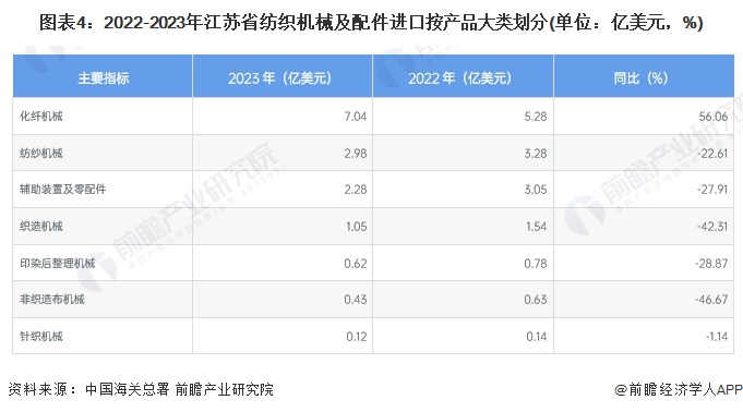 2024年江苏省纺织机械行业发展现状分析 经济运行指标持续小幅下降、出口下降明显(图4)