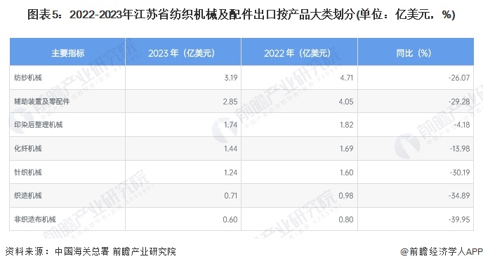 2024年江苏省纺织机械行业发展现状分析 经济运行指标持续小幅下降、出口下降明显(图5)