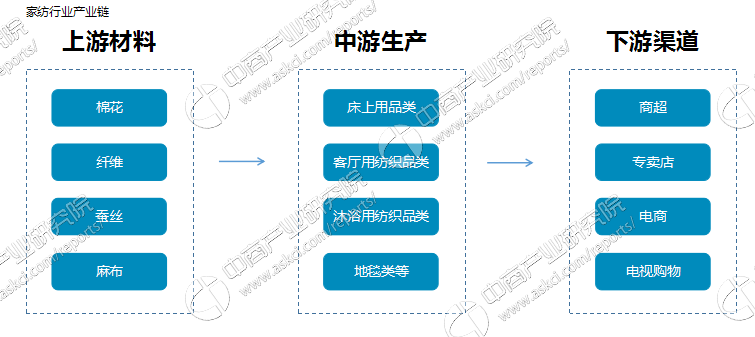 双十一哪个家纺品牌最畅销？家纺行业产业链分析（附品牌一览）(图2)