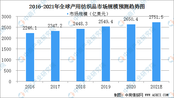 2021年全球产用纺织品市场规模及行业竞争格局分析（图）