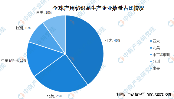 2021年全球产用纺织品市场规模及行业竞争格局分析（图）(图2)