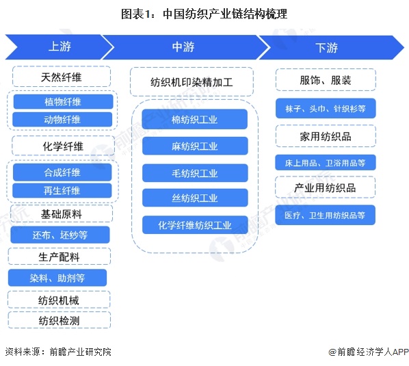 【干货】2024年中国纺织行业产业链全景梳理及区域热力地图