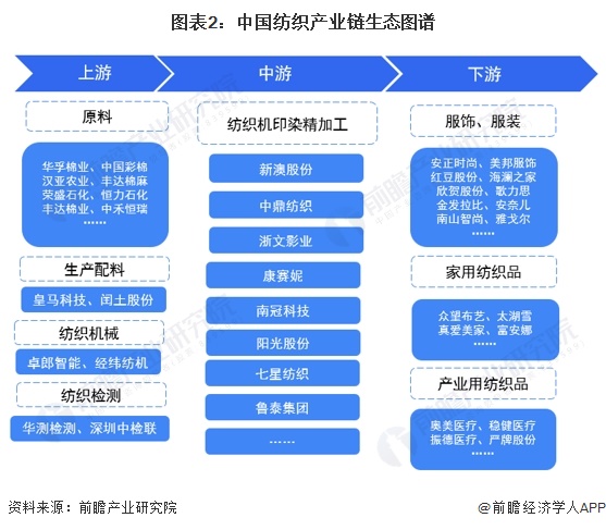 【干货】2024年中国纺织行业产业链全景梳理及区域热力地图(图2)