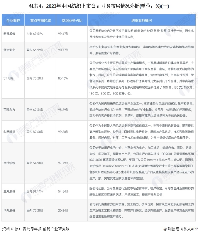 【干货】2024年中国纺织行业产业链全景梳理及区域热力地图(图4)