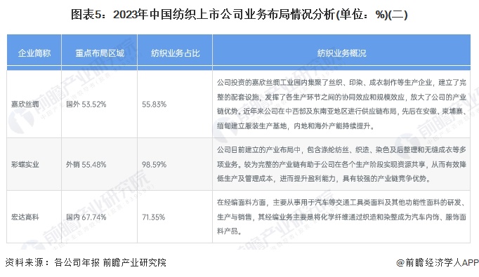 【干货】2024年中国纺织行业产业链全景梳理及区域热力地图(图5)