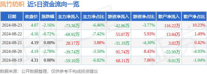 股票行情快报：凤竹纺织（600493）8月23日主力资金净卖出7336万元