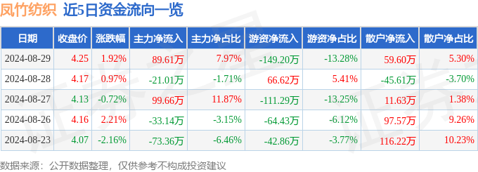 股票行情快报：凤竹纺织（600493）8月29日主力资金净买入8961万元