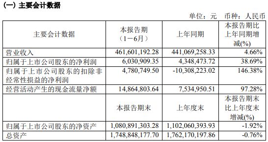 凤竹纺织2024年上半年净利60309万同比增长3869% 公司产品销售收入小幅