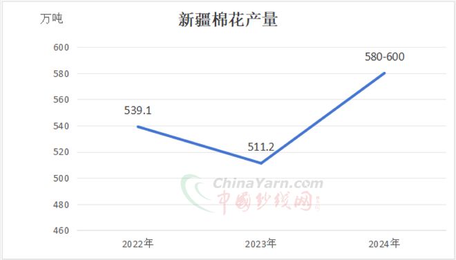 新疆棉花产量增加棉花价格下探纺织巨头先后落户新疆纺织产业2500万锭崛起企业如何