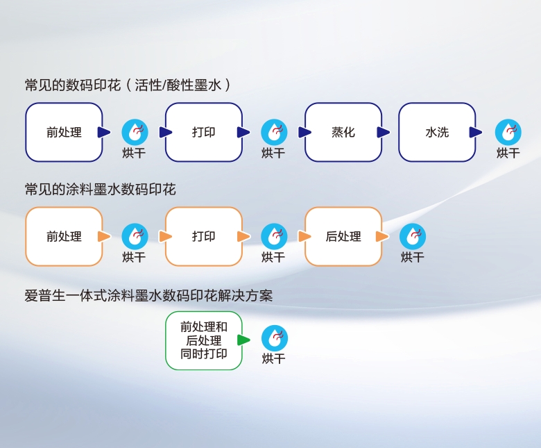 爱普生MonnaLisa 13000：简化流程提升纺织印花生产效率