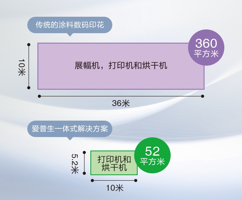 爱普生MonnaLisa 13000：简化流程提升纺织印花生产效率(图3)