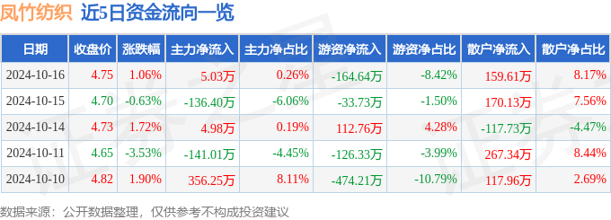 股票行情快报：凤竹纺织（600493）10月16日主力资金净买入503万元