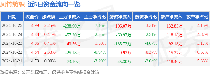 股票行情快报：凤竹纺织（600493）10月25日主力资金净卖出23890万元芒