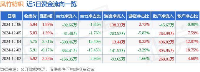 股票行情快报：凤竹纺织（600493）12月6日主力资金净卖出9266万元