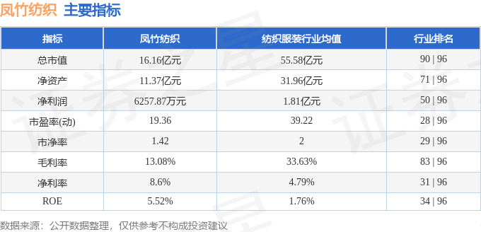 股票行情快报：凤竹纺织（600493）12月6日主力资金净卖出9266万元(图2)