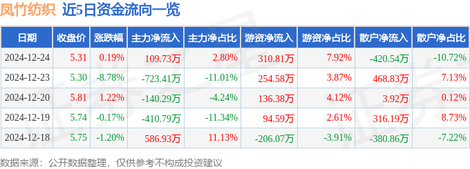 股票行情快报：凤竹纺织（600493）12月24日主力资金净买入10973万元